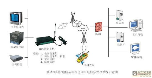 工業電子系統